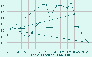 Courbe de l'humidex pour Bingley