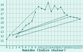 Courbe de l'humidex pour Chemnitz