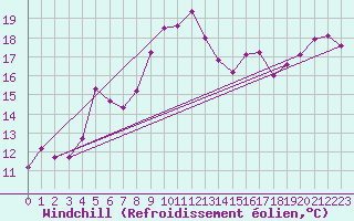 Courbe du refroidissement olien pour Cabo Peas