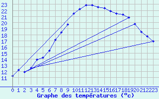 Courbe de tempratures pour Genthin