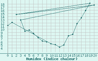 Courbe de l'humidex pour Creston