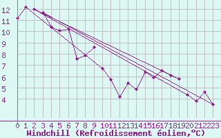 Courbe du refroidissement olien pour Eger