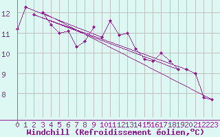 Courbe du refroidissement olien pour Leek Thorncliffe