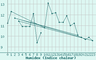 Courbe de l'humidex pour Reimegrend