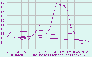 Courbe du refroidissement olien pour Saelices El Chico