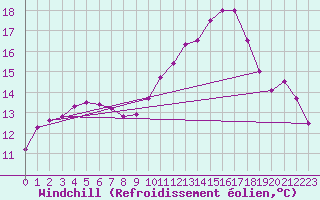 Courbe du refroidissement olien pour Cabestany (66)