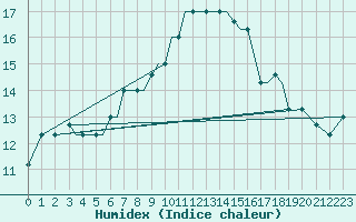 Courbe de l'humidex pour Kos Airport