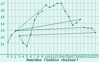 Courbe de l'humidex pour Kegnaes