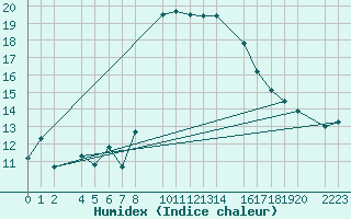 Courbe de l'humidex pour guilas