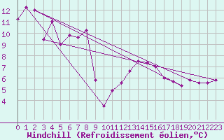 Courbe du refroidissement olien pour Ile Rousse (2B)