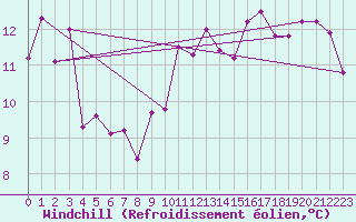 Courbe du refroidissement olien pour Pello
