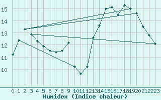 Courbe de l'humidex pour Luxeuil (70)