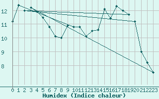 Courbe de l'humidex pour Rodez (12)