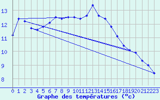 Courbe de tempratures pour Valognes (50)