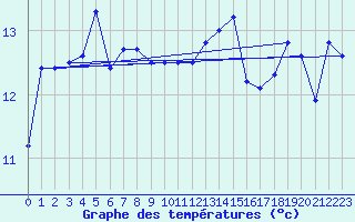 Courbe de tempratures pour Le Touquet (62)