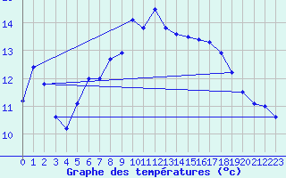 Courbe de tempratures pour Elpersbuettel