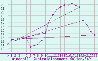 Courbe du refroidissement olien pour Le Touquet (62)