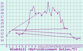 Courbe du refroidissement olien pour Islay