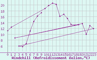 Courbe du refroidissement olien pour Magilligan