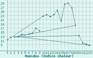 Courbe de l'humidex pour Cervera de Pisuerga