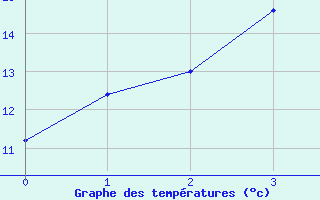 Courbe de tempratures pour Ranua lentokentt