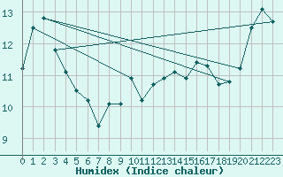 Courbe de l'humidex pour Vaderoarna