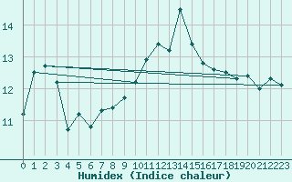 Courbe de l'humidex pour Aultbea