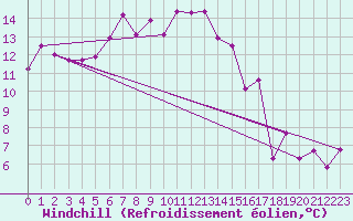 Courbe du refroidissement olien pour Davos (Sw)