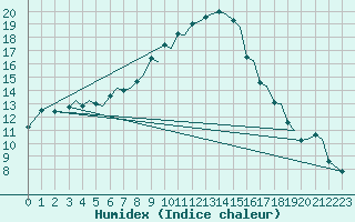 Courbe de l'humidex pour Bergen / Flesland