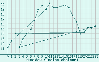 Courbe de l'humidex pour Cabauw Tower