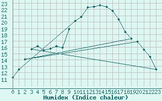 Courbe de l'humidex pour Holbaek