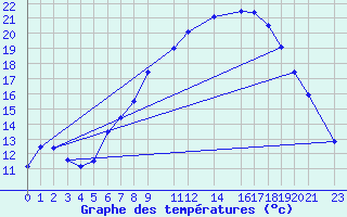 Courbe de tempratures pour Diepenbeek (Be)