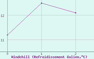 Courbe du refroidissement olien pour Dalwallinu