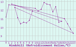 Courbe du refroidissement olien pour Marknesse Aws