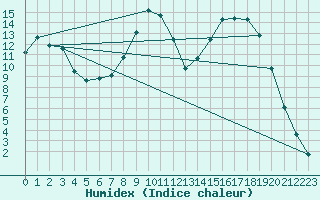 Courbe de l'humidex pour Figari (2A)