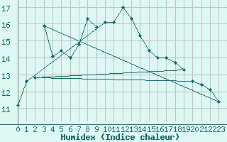 Courbe de l'humidex pour Pomrols (34)