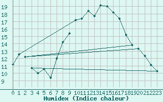 Courbe de l'humidex pour Holbeach