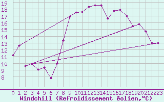 Courbe du refroidissement olien pour Al Hoceima