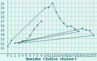 Courbe de l'humidex pour Capo Bellavista