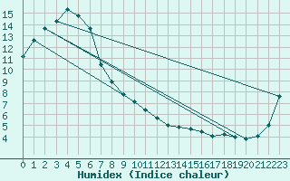 Courbe de l'humidex pour Hunters Hill Aws