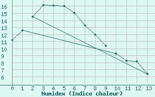 Courbe de l'humidex pour Laverton Aerodrome