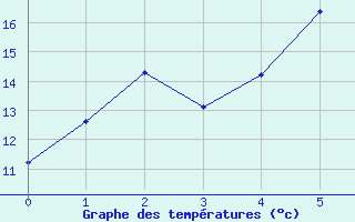 Courbe de tempratures pour Aschersleben-Mehring