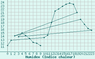 Courbe de l'humidex pour Montredon des Corbires (11)