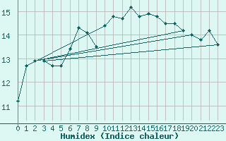 Courbe de l'humidex pour Church Lawford