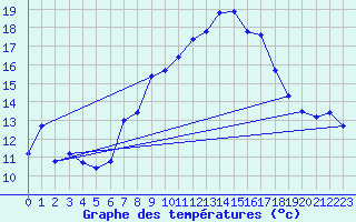 Courbe de tempratures pour Plaffeien-Oberschrot