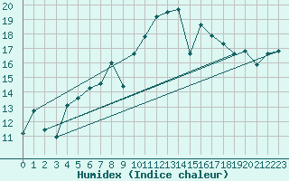 Courbe de l'humidex pour Cabo Peas