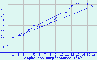 Courbe de tempratures pour Geilenkirchen