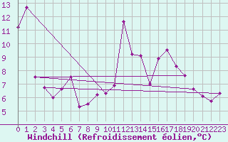 Courbe du refroidissement olien pour Chasseral (Sw)