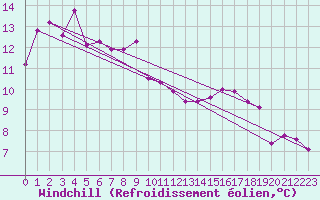 Courbe du refroidissement olien pour Roches Point
