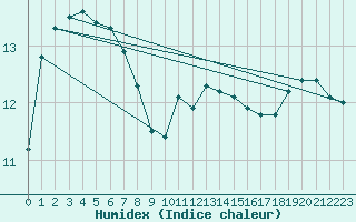 Courbe de l'humidex pour Saint-Nazaire (44)